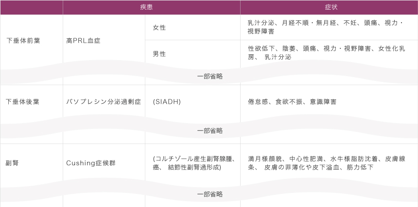 参考 代表的な下垂体および副腎疾患の臨床症状 Plus Chugai 中外製薬医療関係者向けサイト 医師向け