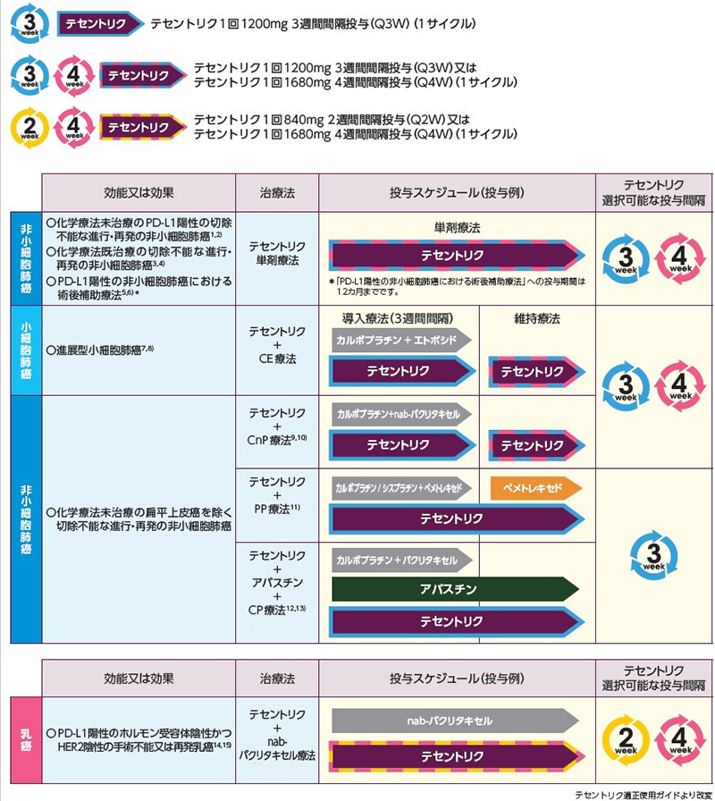 テセントリクの3週または4週間間隔の投与スケジュール｜PLUS CHUGAI