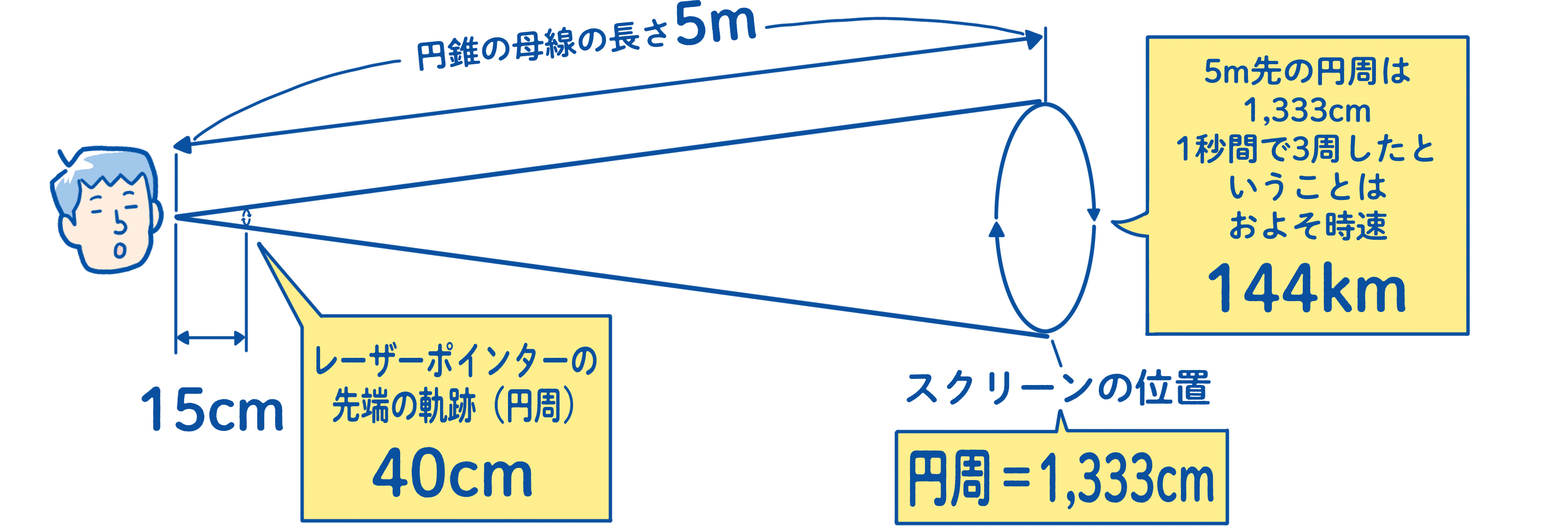 SCENE4 ”レーザーポインター” ～グルグル動かさず、アピールしたい一点