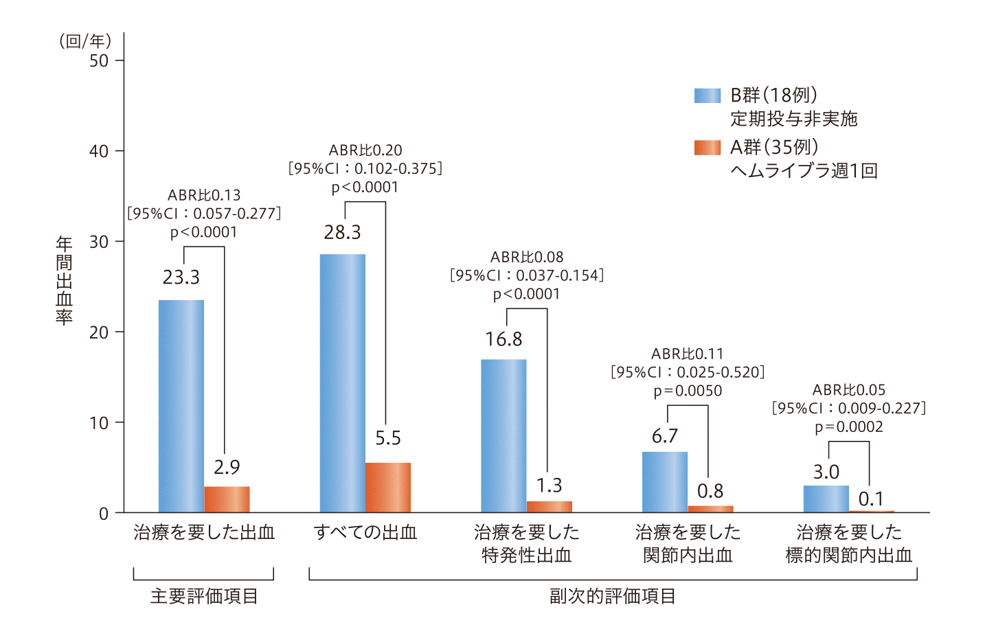 インヒビター保有血友病Aの成人/青年患者を対象としたランダム化
