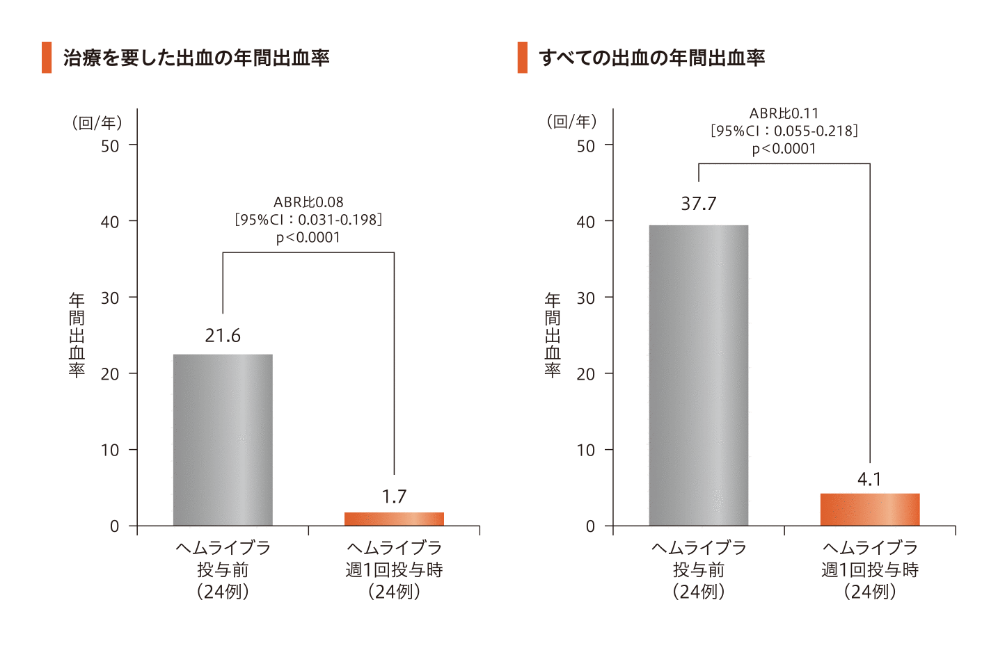 インヒビター保有血友病Aの成人/青年患者を対象としたランダム化 インヒビター保有血友病Aの成人/青年患者を対象としたランダム化