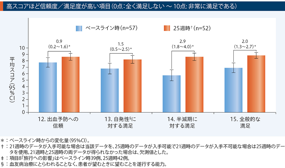 インヒビター非保有血友病Aの成人/青年患者を対象としたランダム