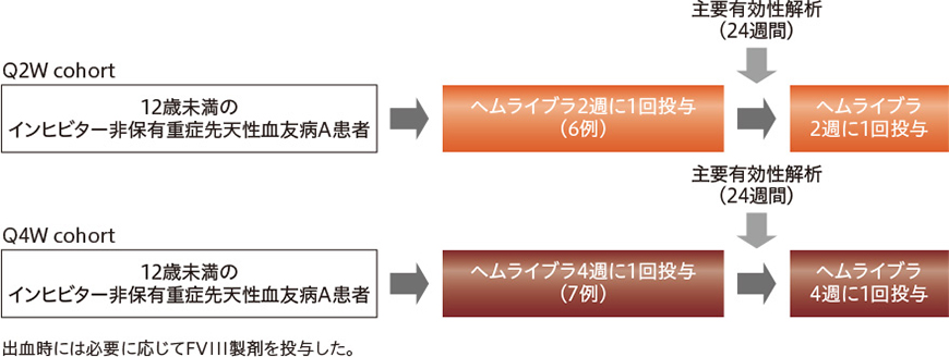 インヒビター非保有先天性血友病Aの小児患者を対象とした国内第III相