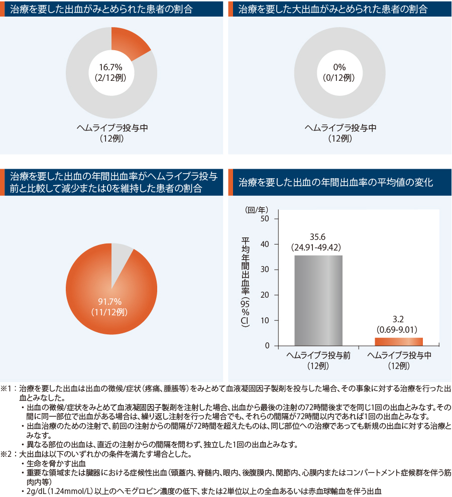 後天性血友病Aの成人患者を対象とした国内第III相臨床試験 後天性血友病Aの成人患者を対象とした国内第III相臨床試験