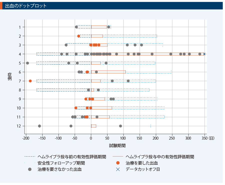後天性血友病Aの成人患者を対象とした国内第III相臨床試験