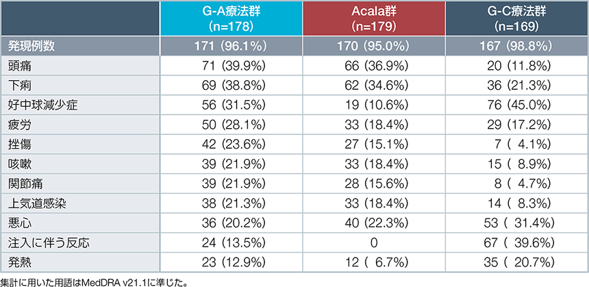 ELEVATE-TN study｜PLUS CHUGAI 中外製薬医療関係者向けサイト