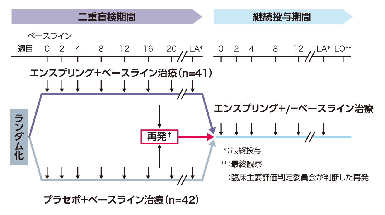 国際共同第iii相二重盲検並行群間比較試験 併用試験 Sa 307jg試験 Sakurasky Plus Chugai 中外製薬医療関係者向けサイト 医師向け