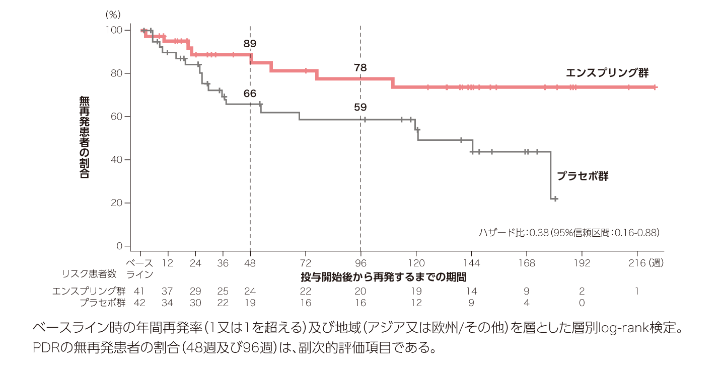 国際共同第III相二重盲検並行群間比較試験（併用試験、SA-307JG試験 