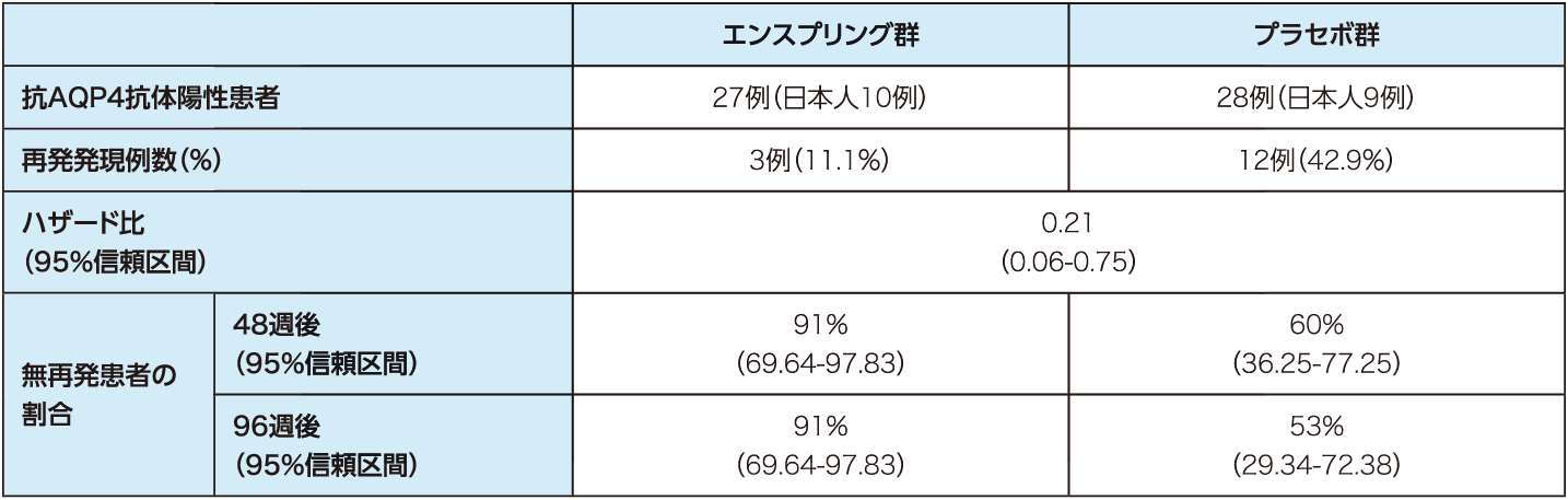 国際共同第III相二重盲検並行群間比較試験（併用試験、SA-307JG