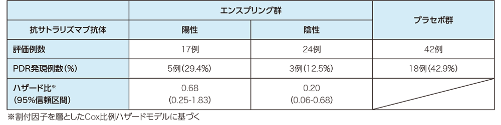 国際共同第III相二重盲検並行群間比較試験（併用試験、SA-307JG