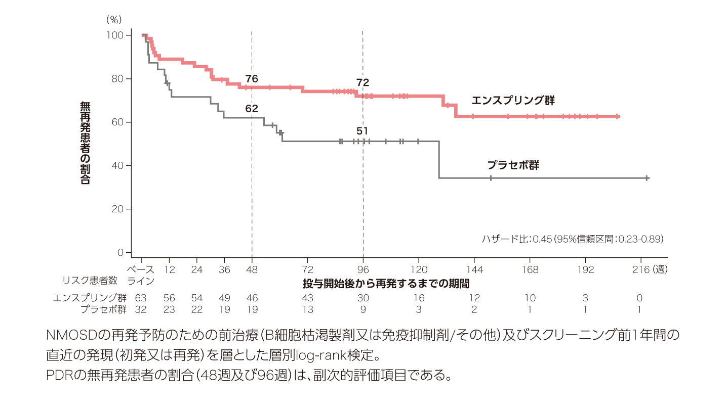 潜伏期間　Incubation. 海外第III相二重盲検並行群間比較試験（単剤試験、SA-309JG試験