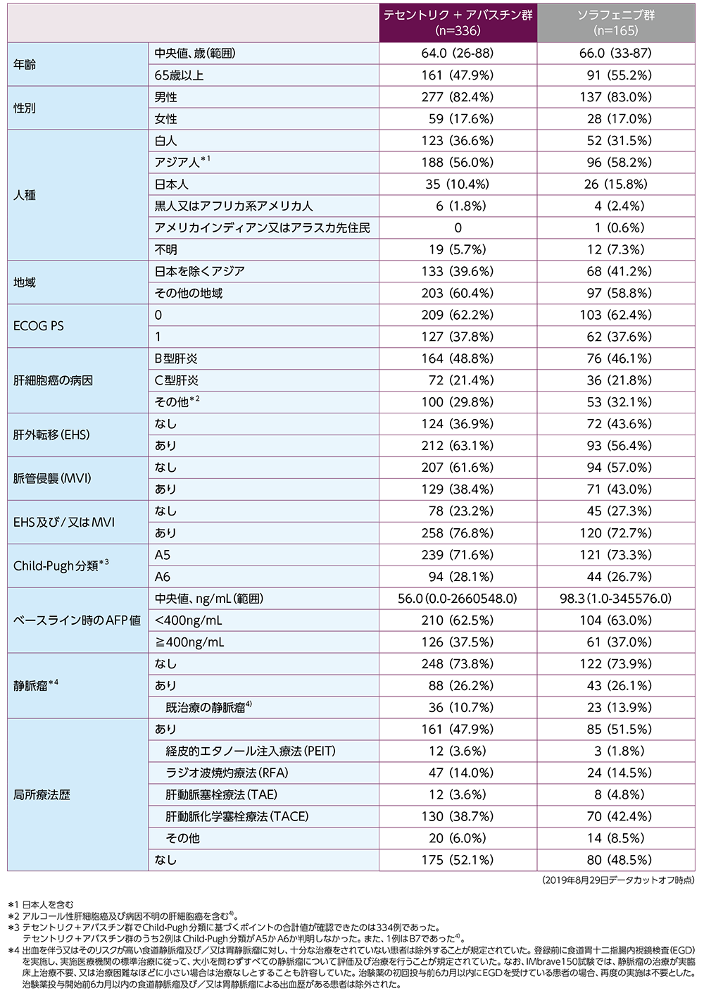 テセントリク/アバスチン（肝細胞がん）の有効性（国際共同第III
