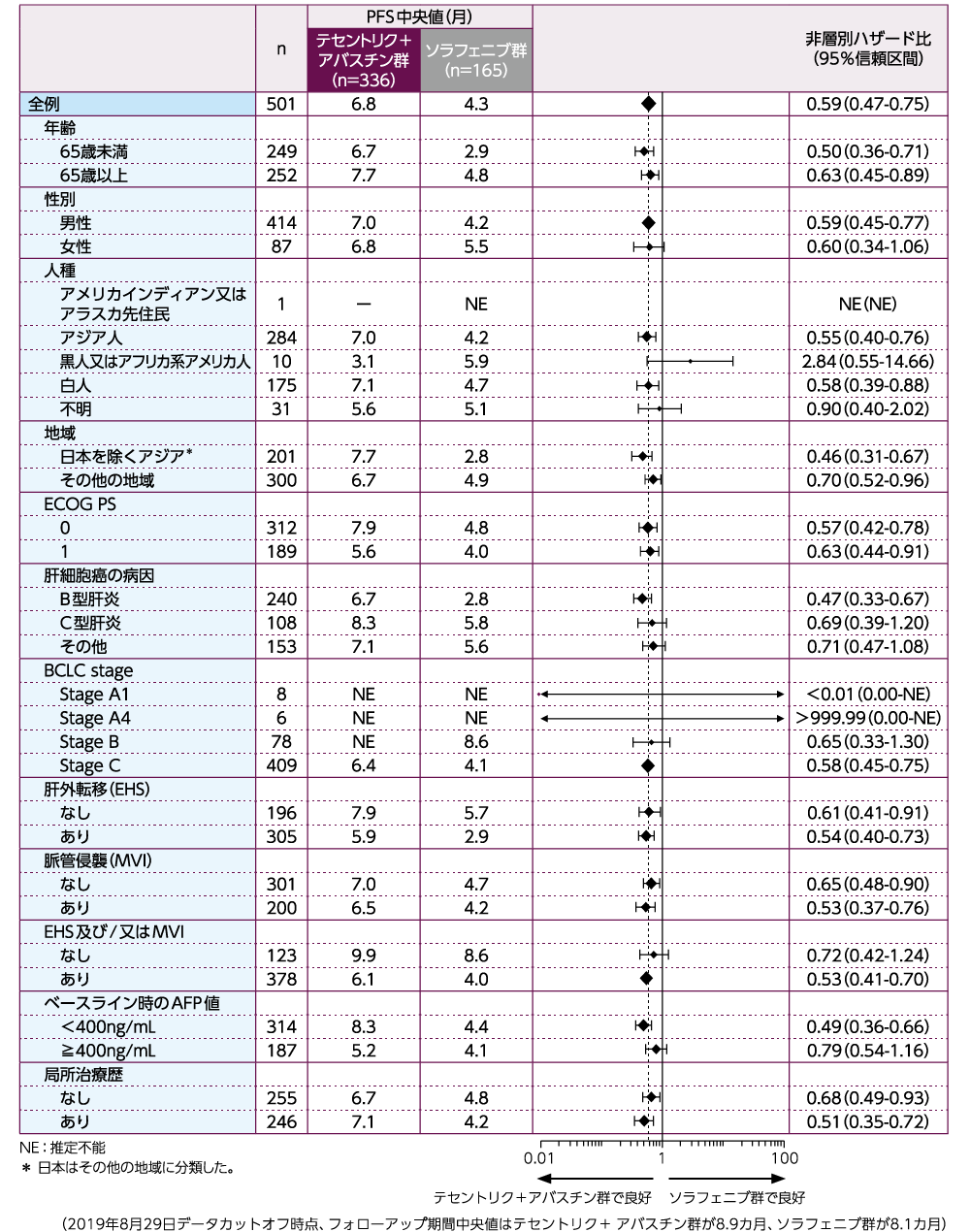 テセントリク/アバスチン（肝細胞がん）の有効性（国際共同第III相臨床 