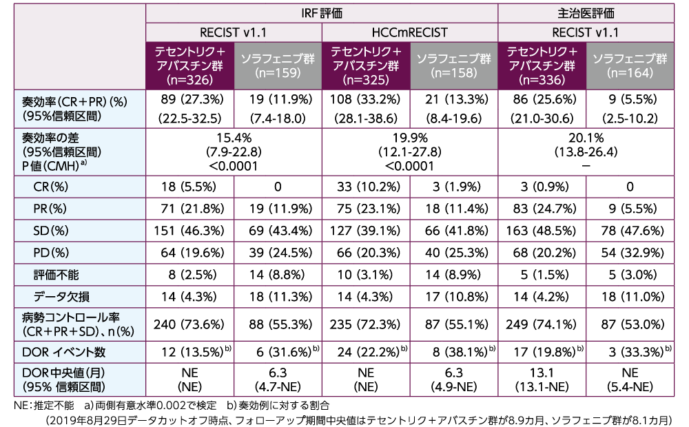 テセントリク/アバスチン（肝細胞がん）の有効性（国際共同第III