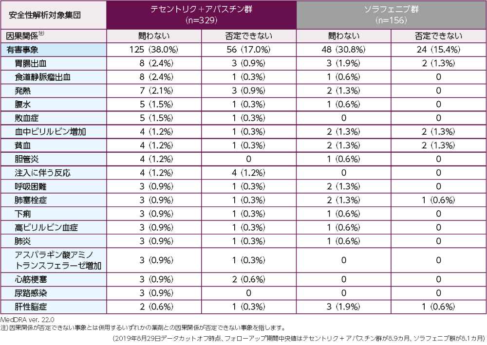 テセントリク/アバスチン（肝細胞がん）の安全性（国際共同第III