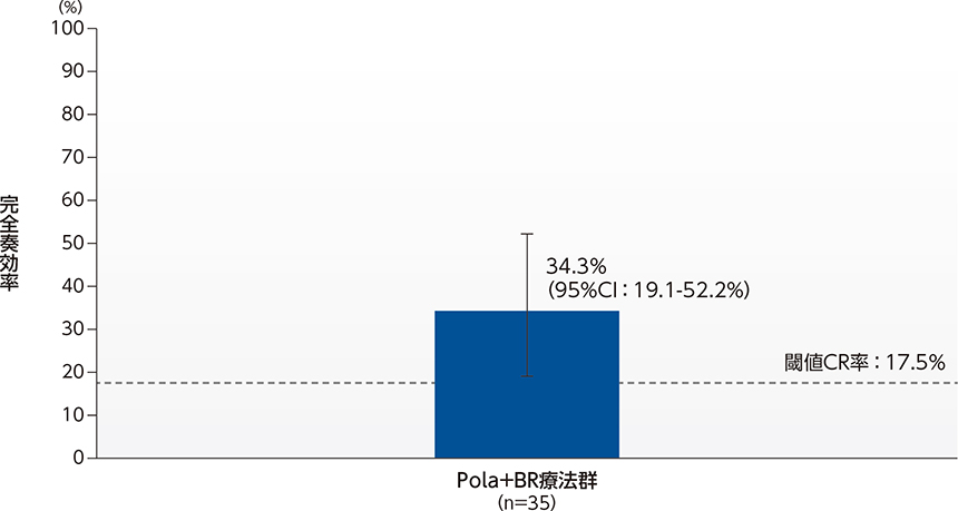 国内第ii相臨床試験 Plus Chugai 中外製薬医療関係者向けサイト 医師向け