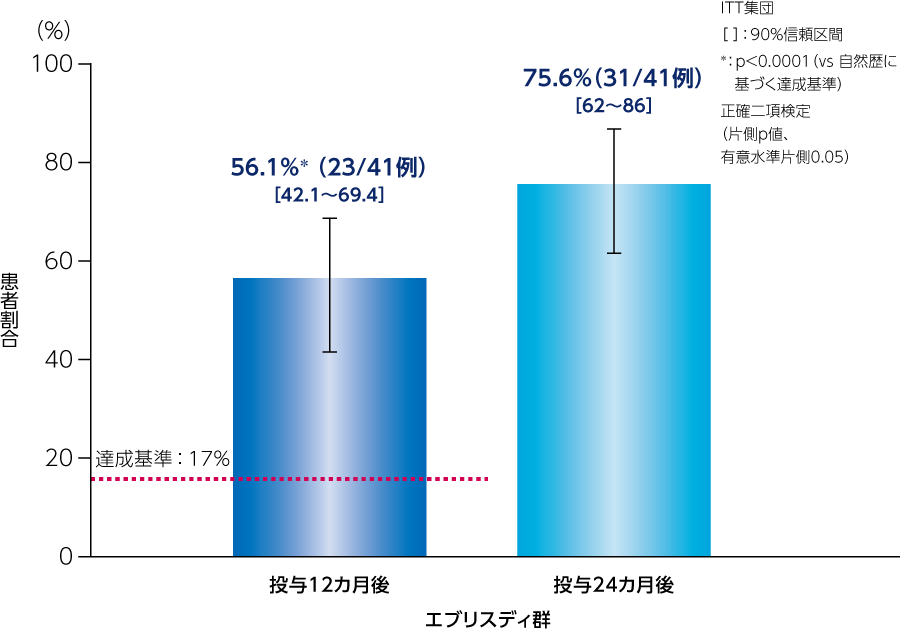 Ⅰ型脊髄性筋萎縮症（SMA）患者を対象とした国際共同第Ⅱ/Ⅲ相