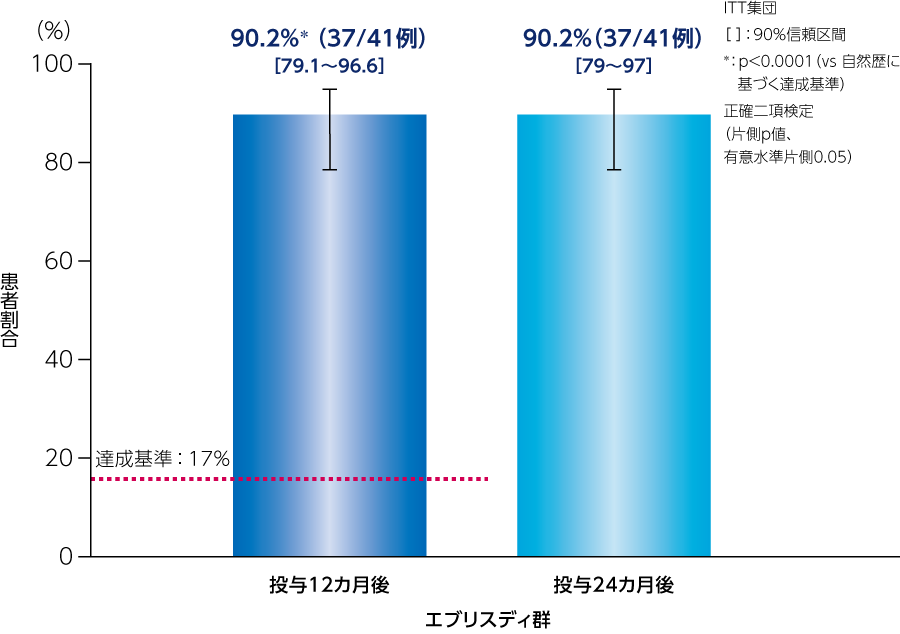 Ⅰ型脊髄性筋萎縮症（SMA）患者を対象とした国際共同第Ⅱ/Ⅲ相