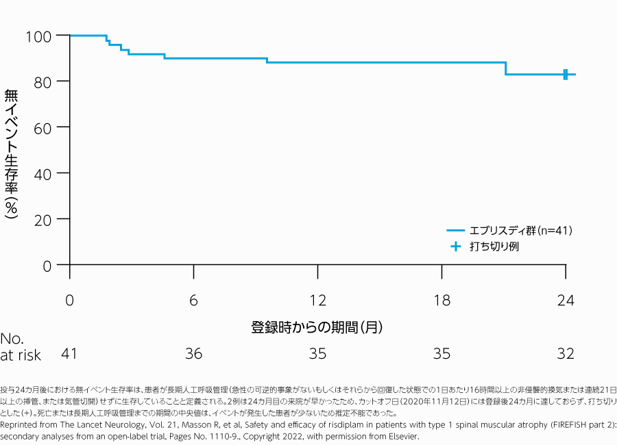 Ⅰ型脊髄性筋萎縮症（SMA）患者を対象とした国際共同第Ⅱ/Ⅲ相