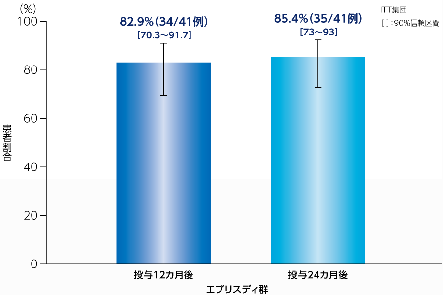 Ⅰ型脊髄性筋萎縮症（SMA）患者を対象とした国際共同第Ⅱ/Ⅲ相
