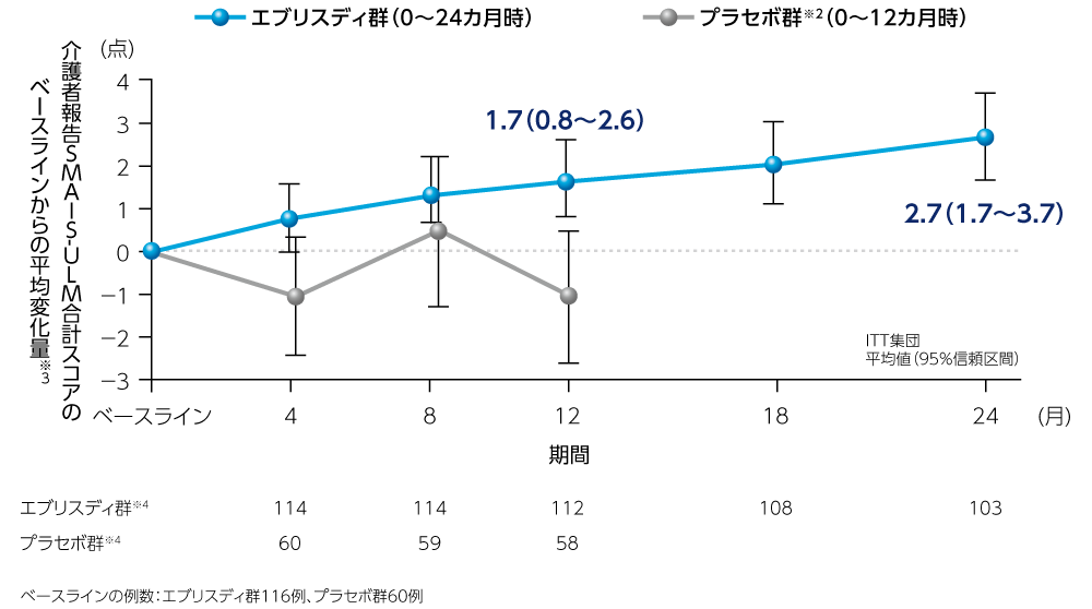 Ⅱ/Ⅲ型脊髄性筋萎縮症（SMA）患者を対象とした国際共同第Ⅱ/Ⅲ
