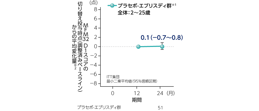 Ⅱ/Ⅲ型脊髄性筋萎縮症（SMA）患者を対象とした国際共同第Ⅱ/Ⅲ