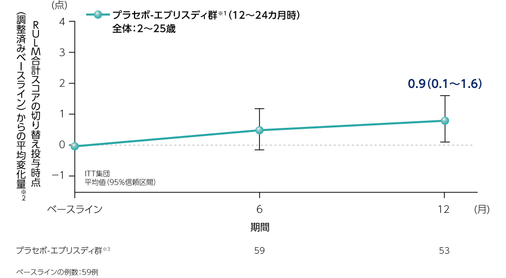 Ⅱ/Ⅲ型脊髄性筋萎縮症(SMA)患者を対象とした国際共同第Ⅱ/Ⅲ Ⅱ/Ⅲ型脊髄性筋萎縮症(SMA)患者を対象とした国際共同第Ⅱ/Ⅲ