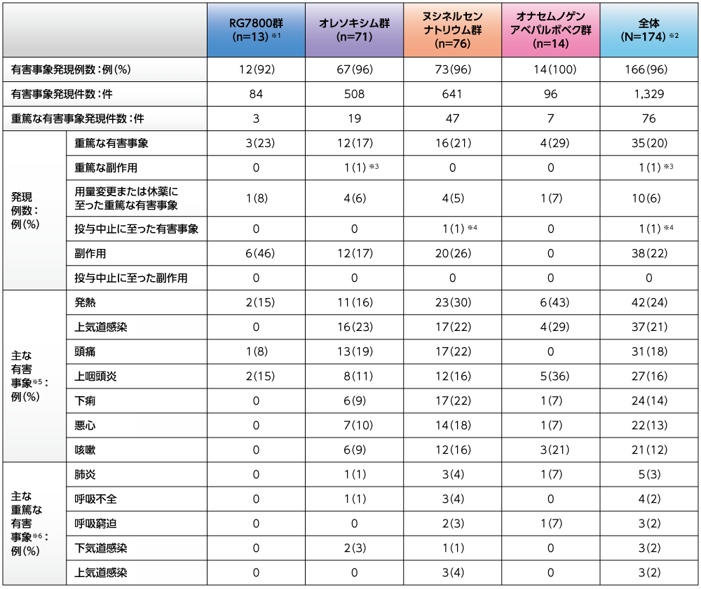 他剤治療歴を有する脊髄性筋萎縮症（SMA）患者を対象とした 海外