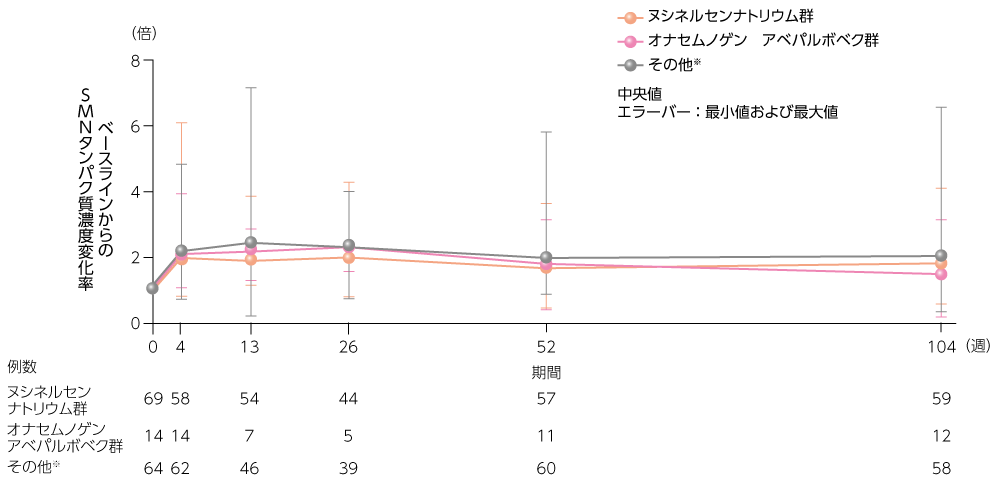 他剤治療歴を有する脊髄性筋萎縮症(SMA)患者を対象とした 海外 他剤治療歴を有する脊髄性筋萎縮症(SMA)患者を対象とした 海外