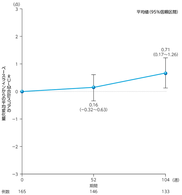 他剤治療歴を有する脊髄性筋萎縮症（SMA）患者を対象とした 海外
