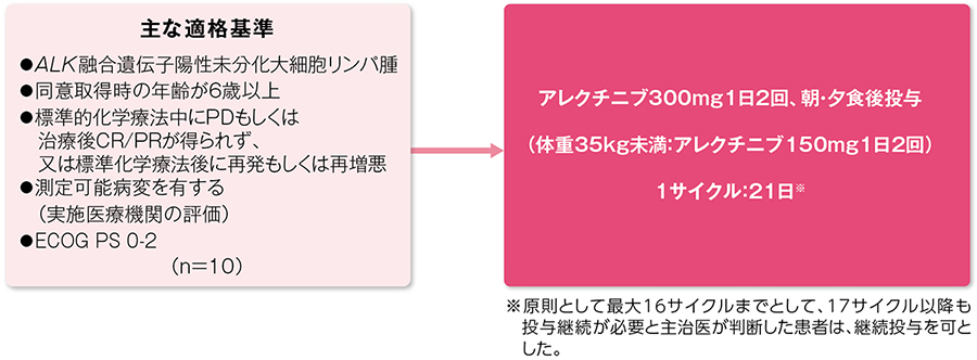 ALC-ALCL試験｜PLUS CHUGAI 中外製薬医療関係者向けサイト（医師向け）