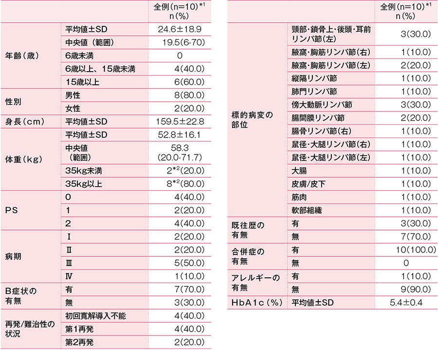 ALC-ALCL試験｜PLUS CHUGAI 中外製薬医療関係者向けサイト（医師向け）