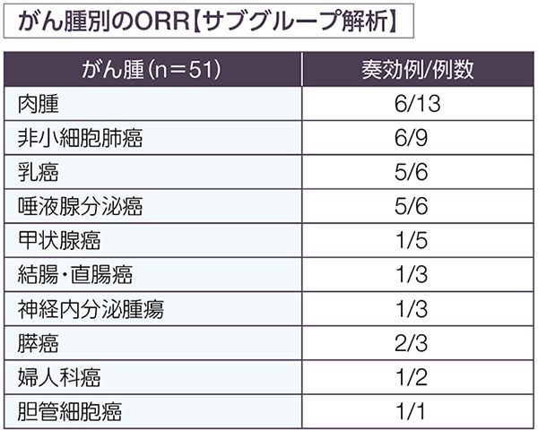 NTRK融合遺伝子陽性の進行・再発の固形癌における成人の有効性