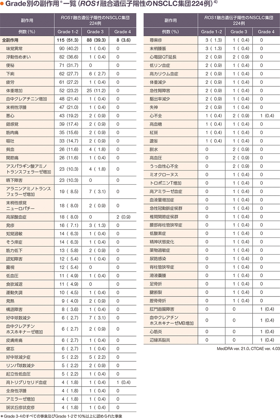ROS1融合遺伝子陽性の切除不能な進行・再発の非小細胞肺癌における安全