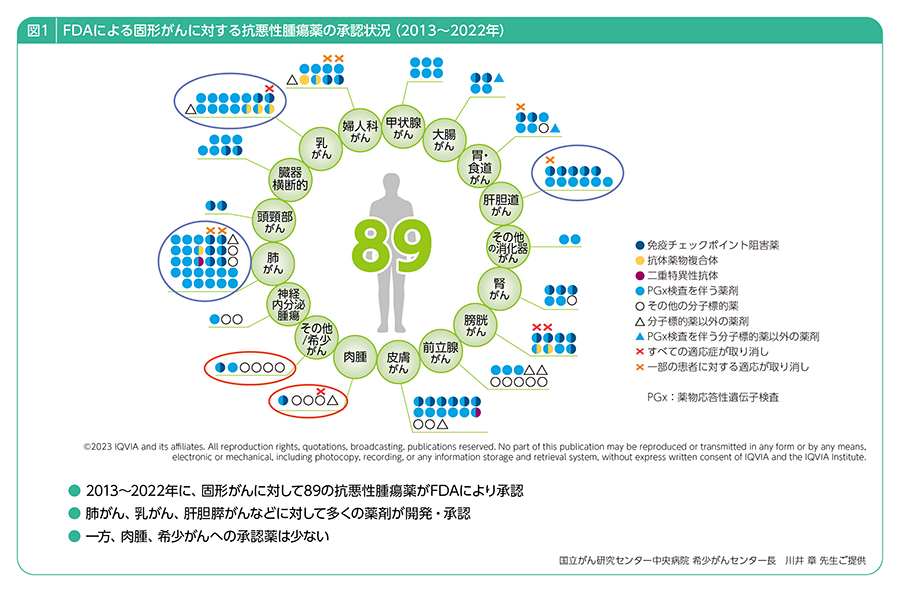 希少がん診療ネットワーク ～その背景と展望～｜PLUS CHUGAI 中外製薬