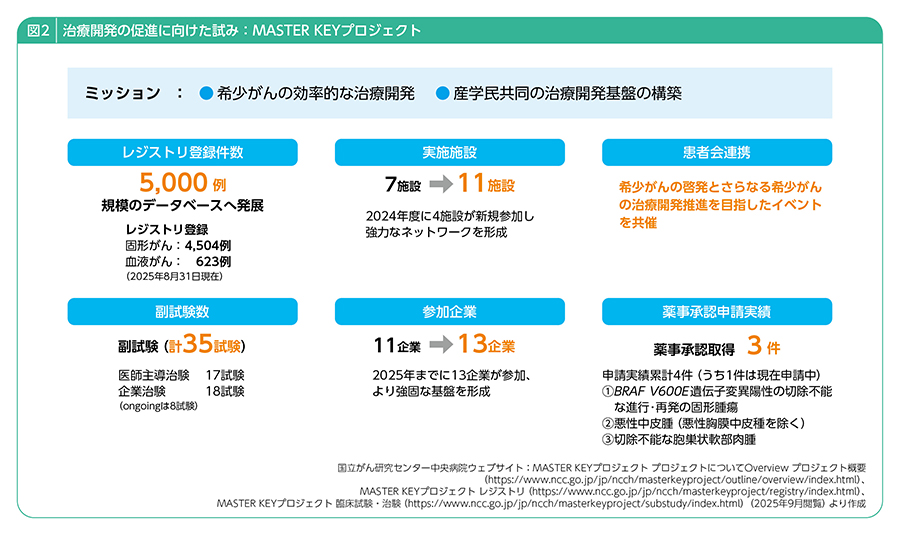 希少がん診療ネットワーク ～その背景と展望～｜PLUS CHUGAI 中外製薬