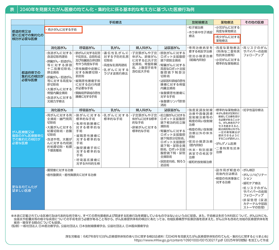 希少がん診療ネットワーク ～その背景と展望～｜PLUS CHUGAI 中外製薬