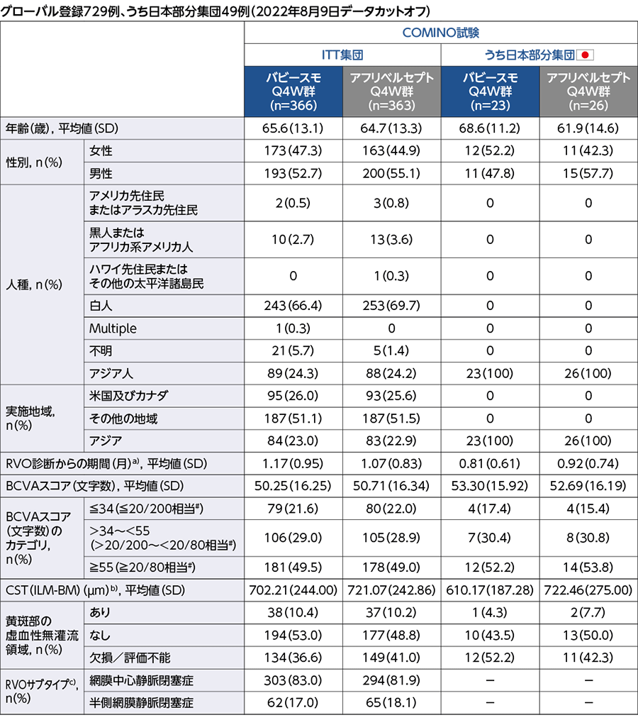 【RVO】COMINO試験（日本人を含む海外データ）｜PLUS CHUGAI 中外製薬医療関係者向けサイト（医師向け）