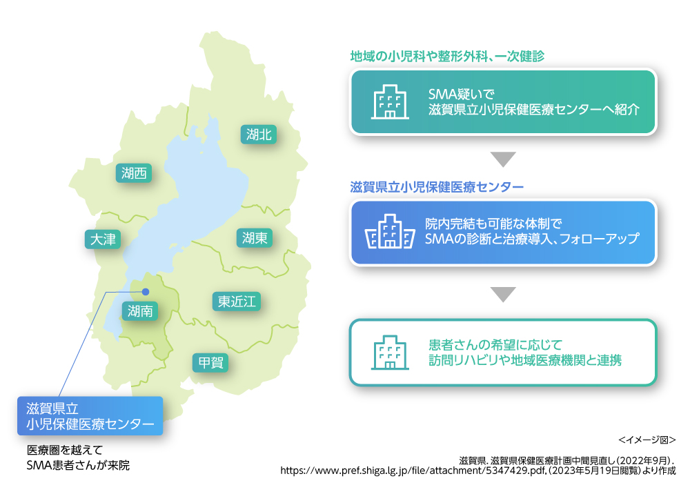 滋賀県における脊髄性筋萎縮症（SMA）診療連携：調剤薬局とともに