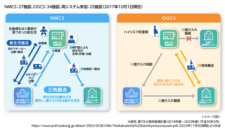 大阪府における拡大新生児マススクリーニング（NBS）事業と脊髄