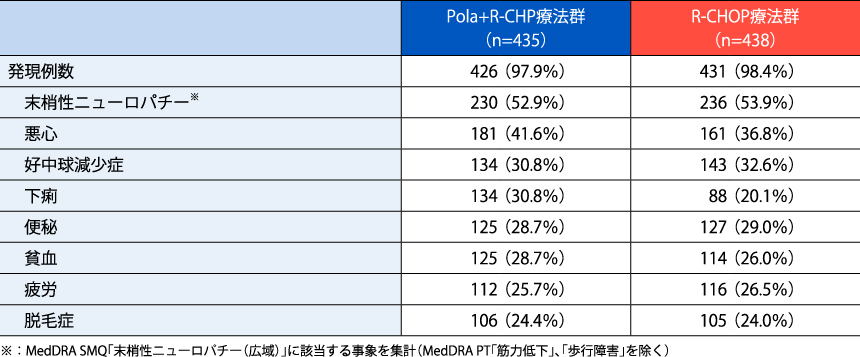 国際共同第III相無作為化二重盲検試験（GO39942試験［POLARIX
