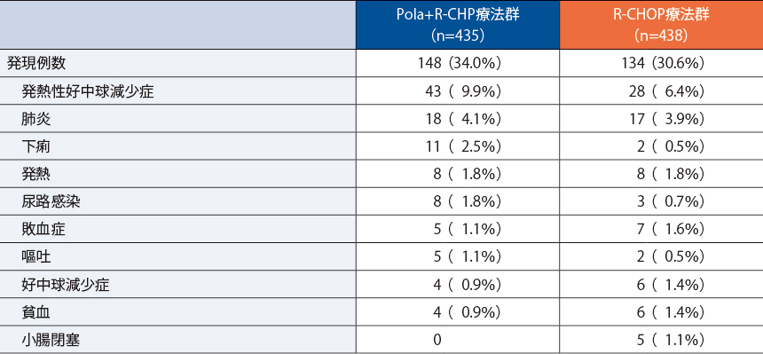 国際共同第III相無作為化二重盲検試験（GO39942試験［POLARIX