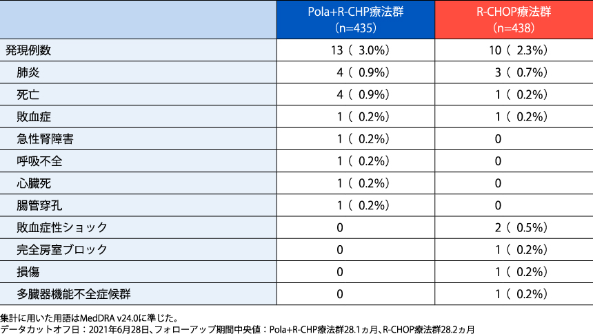 国際共同第III相臨床試験（未治療）｜PLUS CHUGAI 中外製薬医療関係者 