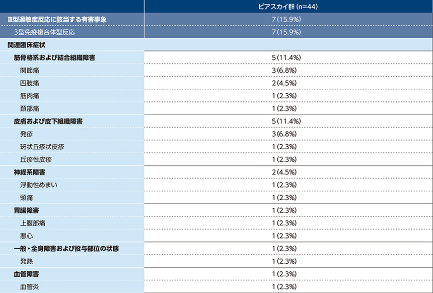 セール 一般全身状態及びその他の