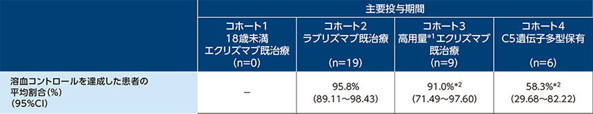 COMMODORE 1試験｜PLUS CHUGAI 中外製薬医療関係者向けサイト（医師向け）