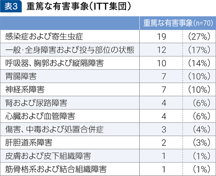 高齢者DLBCLに対するデータの解釈と実臨床における治療の実際｜PLUS