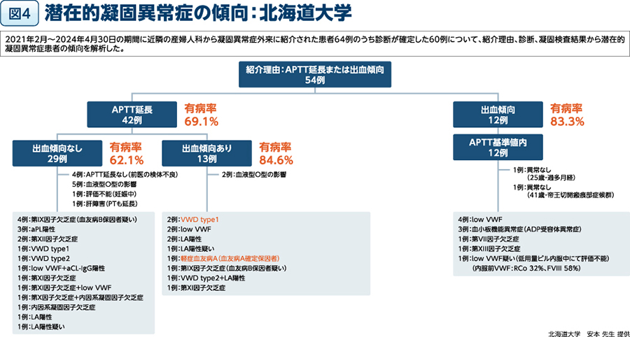 血液凝固異常症と保因者スクリーニング～血液内科と産婦人科の連携