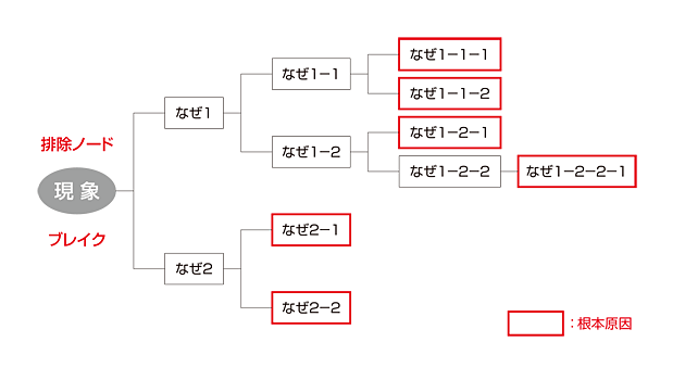 第5回 背後要因の探索 なぜなぜ分析 の活用 Plus Chugai 中外製薬医療関係者向けサイト 薬剤師向け