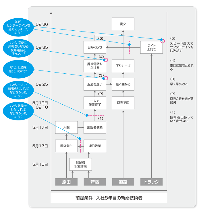 第5回 背後要因の探索 なぜなぜ分析 の活用 Plus Chugai 中外製薬医療関係者向けサイト 薬剤師向け