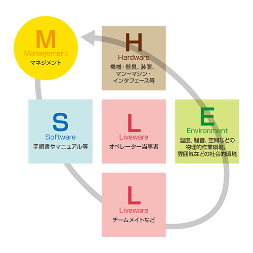 第6回 背後要因の探索 M Shelモデル による背後要因の整理と対策の検討 Plus Chugai 中外製薬医療関係者向けサイト 薬剤師向け